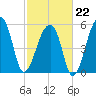 Windsor Plantation tide chart for Sunday, February 22, 2026