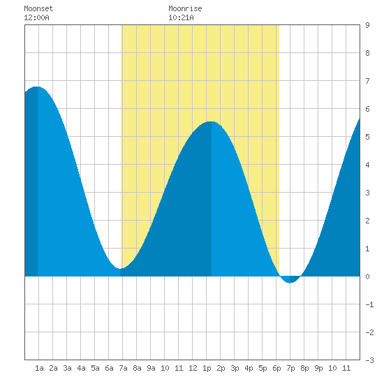 Windsor Plantation tide chart for Monday, February 23, 2026