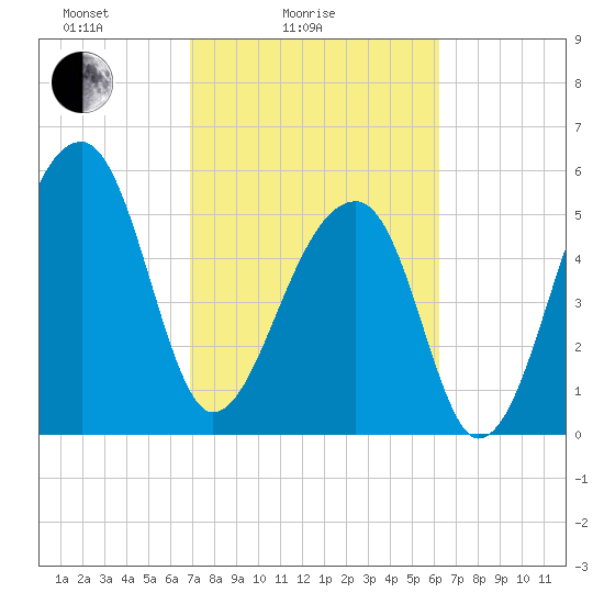 Windsor Plantation tide chart for Tuesday, February 24, 2026