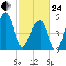 Windsor Plantation tide chart for Tuesday, February 24, 2026
