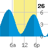 Windsor Plantation tide chart for Thursday, February 26, 2026