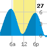 Windsor Plantation tide chart for Friday, February 27, 2026