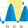 Windsor Plantation tide chart for Monday, February 2, 2026