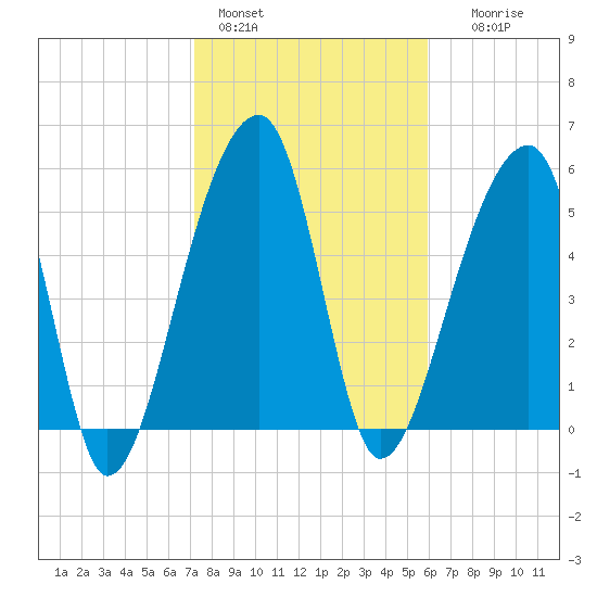 Windsor Plantation tide chart for Tuesday, February 3, 2026