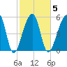 Windsor Plantation tide chart for Thursday, February 5, 2026
