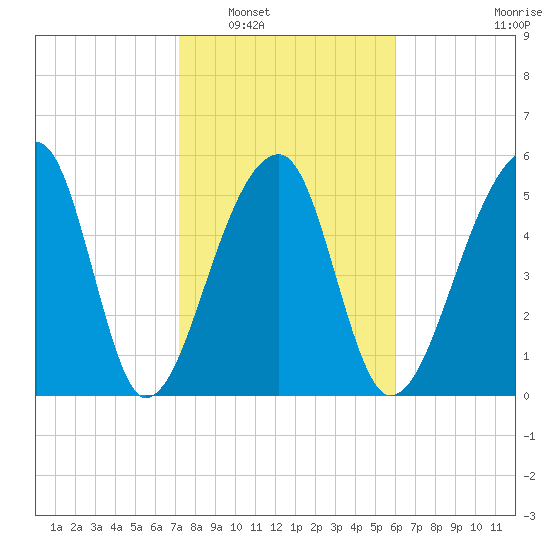 Windsor Plantation tide chart for Friday, February 6, 2026