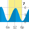 Windsor Plantation tide chart for Saturday, February 7, 2026