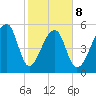 Windsor Plantation tide chart for Sunday, February 8, 2026