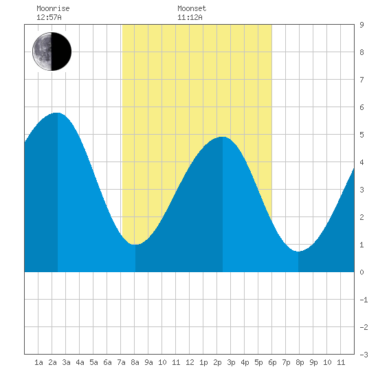 Windsor Plantation tide chart for Monday, February 9, 2026