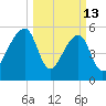 Windsor Plantation tide chart for Friday, March 13, 2026