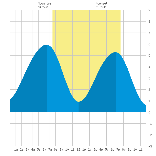 Windsor Plantation tide chart for Saturday, March 14, 2026