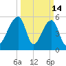 Windsor Plantation tide chart for Saturday, March 14, 2026
