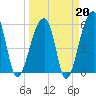 Windsor Plantation tide chart for Friday, March 20, 2026