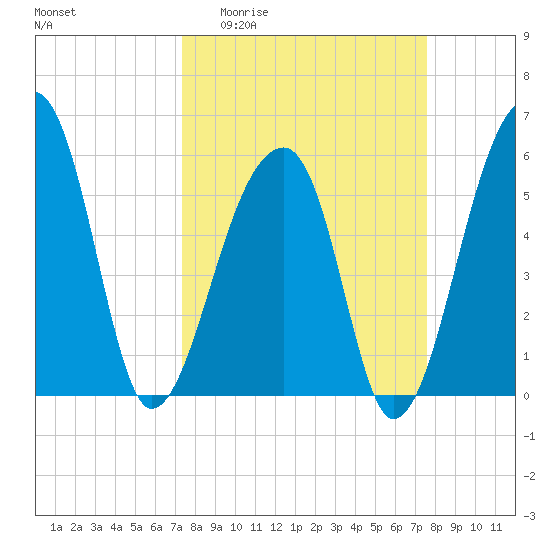 Windsor Plantation tide chart for Sunday, March 22, 2026