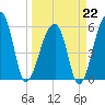 Windsor Plantation tide chart for Sunday, March 22, 2026