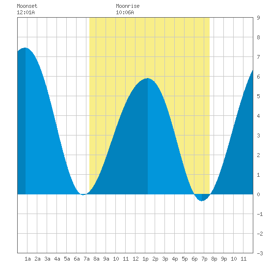 Windsor Plantation tide chart for Monday, March 23, 2026