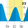 Windsor Plantation tide chart for Monday, March 23, 2026