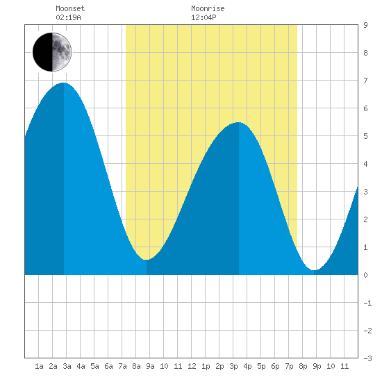 Windsor Plantation tide chart for Wednesday, March 25, 2026