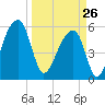 Windsor Plantation tide chart for Thursday, March 26, 2026