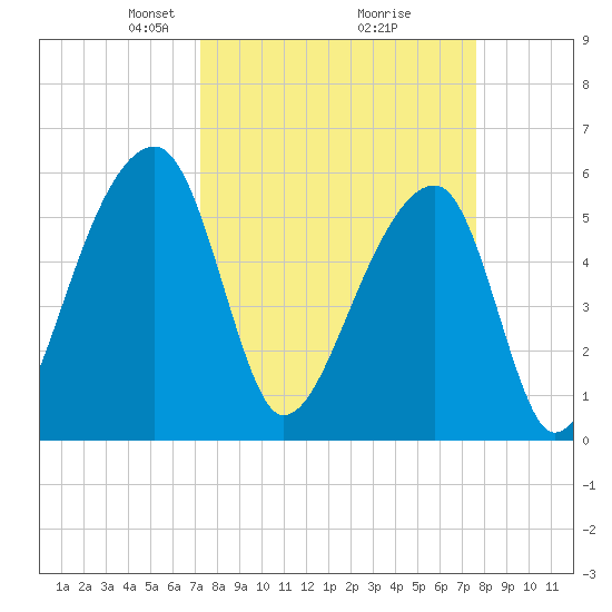 Windsor Plantation tide chart for Friday, March 27, 2026