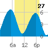 Windsor Plantation tide chart for Friday, March 27, 2026