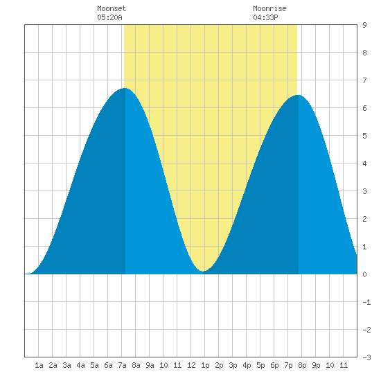 Windsor Plantation tide chart for Sunday, March 29, 2026