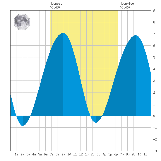 Windsor Plantation tide chart for Tuesday, March 3, 2026