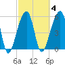 Windsor Plantation tide chart for Wednesday, March 4, 2026