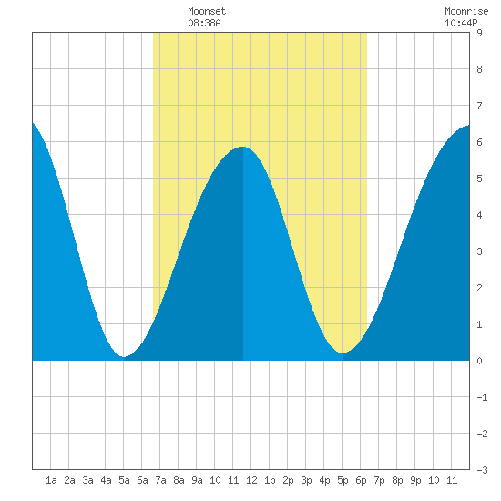 Windsor Plantation tide chart for Saturday, March 7, 2026
