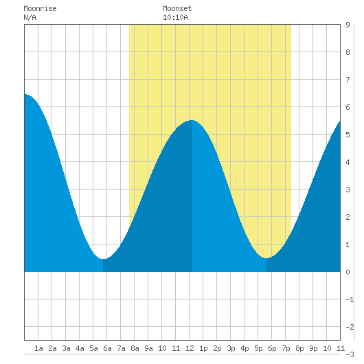 Windsor Plantation tide chart for Sunday, March 8, 2026