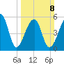 Windsor Plantation tide chart for Sunday, March 8, 2026