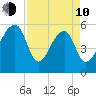 Windsor Plantation tide chart for Friday, April 10, 2026