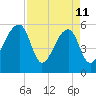 Windsor Plantation tide chart for Saturday, April 11, 2026