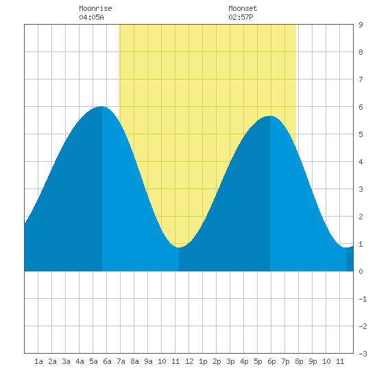 Windsor Plantation tide chart for Sunday, April 12, 2026