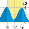 Windsor Plantation tide chart for Sunday, April 12, 2026