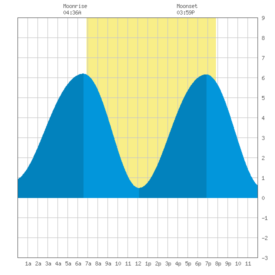 Windsor Plantation tide chart for Monday, April 13, 2026