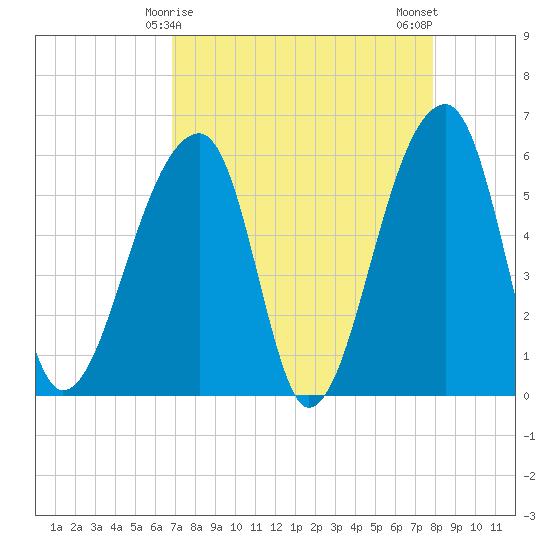 Windsor Plantation tide chart for Wednesday, April 15, 2026