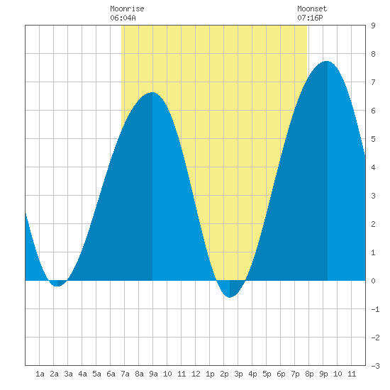 Windsor Plantation tide chart for Thursday, April 16, 2026