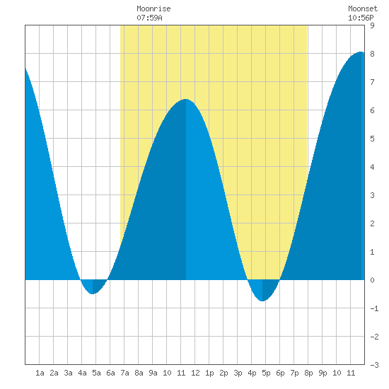 Windsor Plantation tide chart for Sunday, April 19, 2026