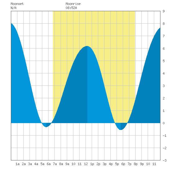 Windsor Plantation tide chart for Monday, April 20, 2026