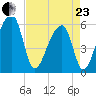 Windsor Plantation tide chart for Thursday, April 23, 2026
