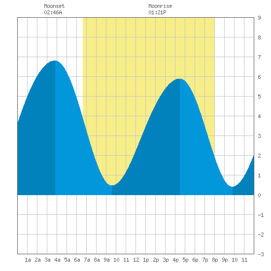 Windsor Plantation tide chart for Friday, April 24, 2026