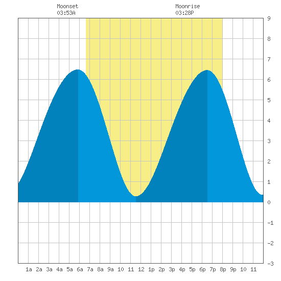 Windsor Plantation tide chart for Sunday, April 26, 2026