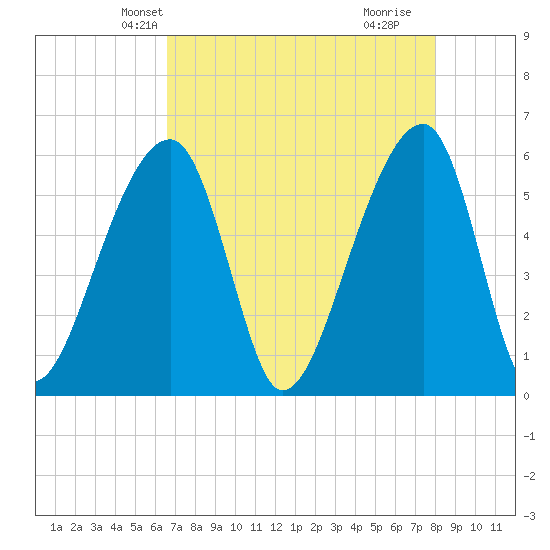 Windsor Plantation tide chart for Monday, April 27, 2026