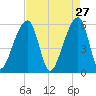 Windsor Plantation tide chart for Monday, April 27, 2026