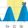 Windsor Plantation tide chart for Wednesday, April 29, 2026