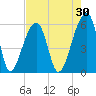 Windsor Plantation tide chart for Thursday, April 30, 2026