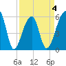 Windsor Plantation tide chart for Saturday, April 4, 2026