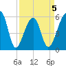 Windsor Plantation tide chart for Sunday, April 5, 2026