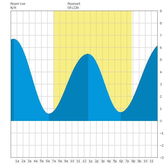 Windsor Plantation tide chart for Monday, April 6, 2026